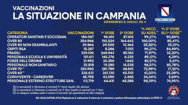 Covid in Campania, vaccinate un milione e 630mila persone