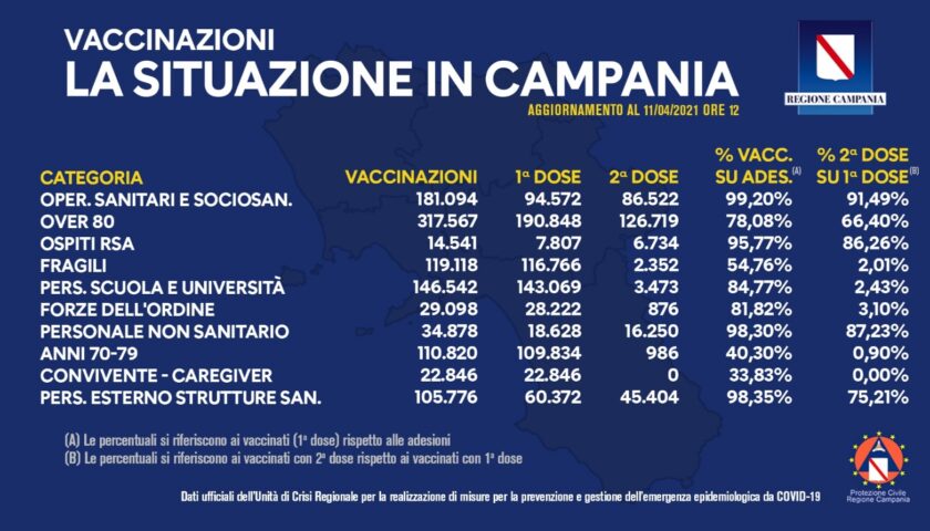 Vaccini, somministrate un milione e 82mila dosi