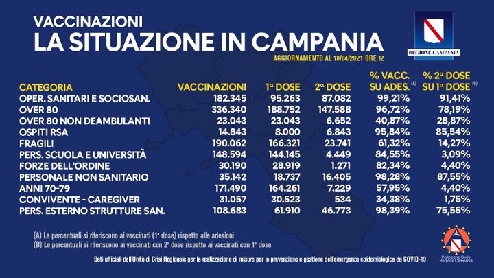 Covid, in Campania 1 milione 271mila vaccini