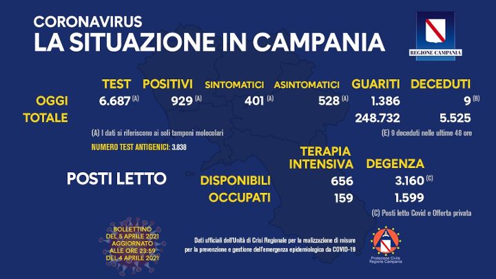 Covid in Campania: 929 positivi, 9 morti e 1386 guariti