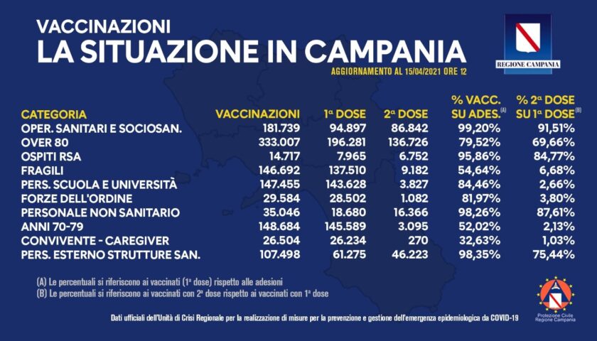 Vaccini in Campania, somministrate oltre un milione e 170mila dosi
