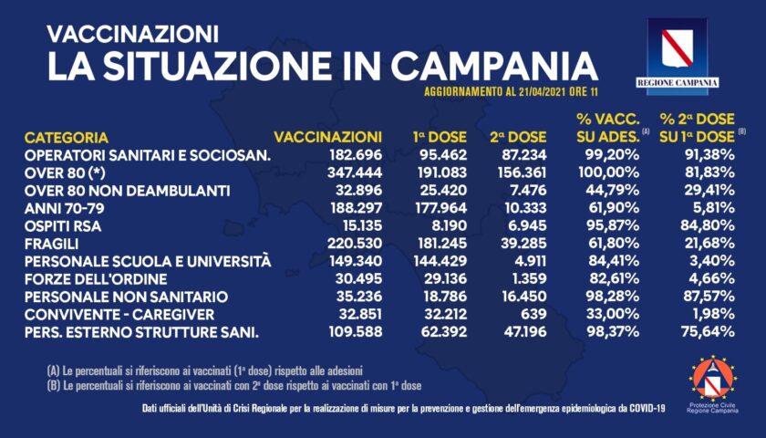 COVID-19, IN CAMPANIA VACCINATO IL 100% DEGLI ULTRAOTTANTENNI