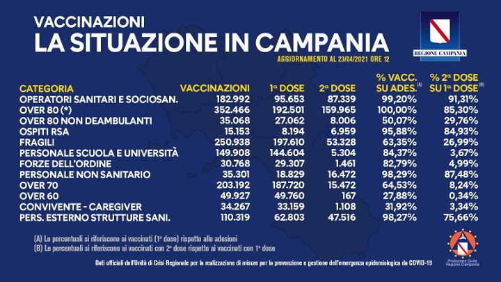 Covid in Campania, oltre un milione di vaccinati con la prima dose