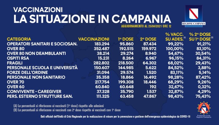 Covid 19 in Campania, somministrati oltre un milione e mezzo di vaccini