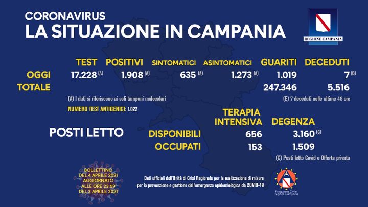 Covid in Campania: 1908 positivi, 7 morti e 1019 guariti
