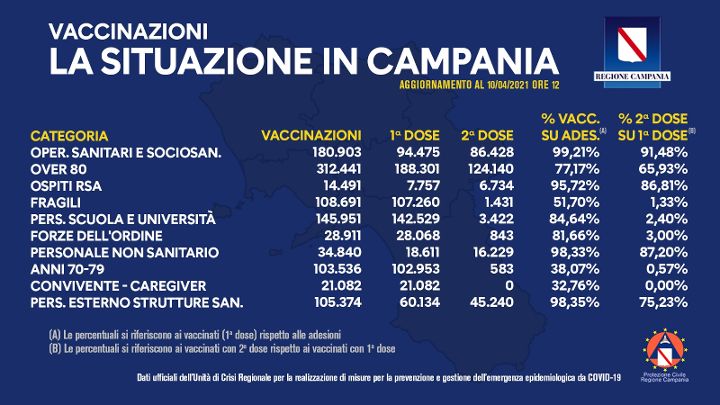 Covid, vaccinati in Campania 1 milione e 56mila cittadini