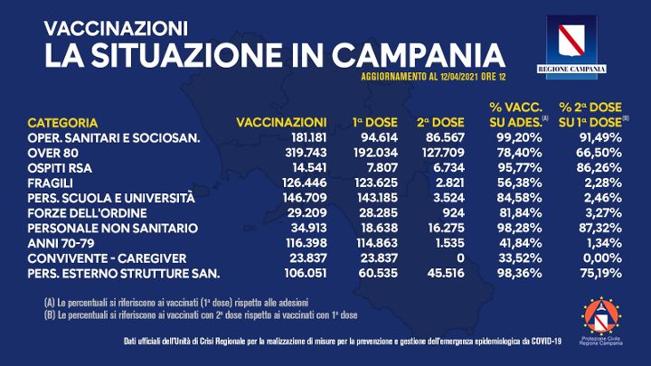 Covid, in Campania somministrate quasi un milione e 100mila dosi