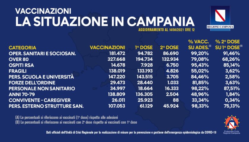 Covid, in Campania un milione e 145mila dosi somministrate