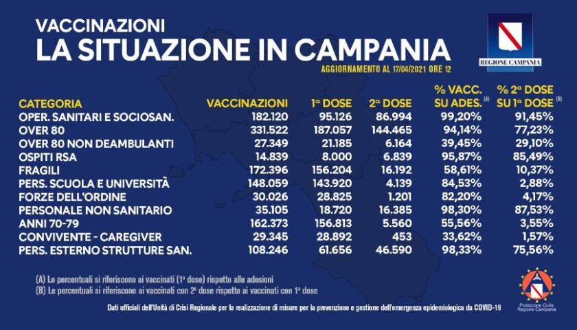 Covid in Campania, somministrati 1 milione e 241mila vaccini