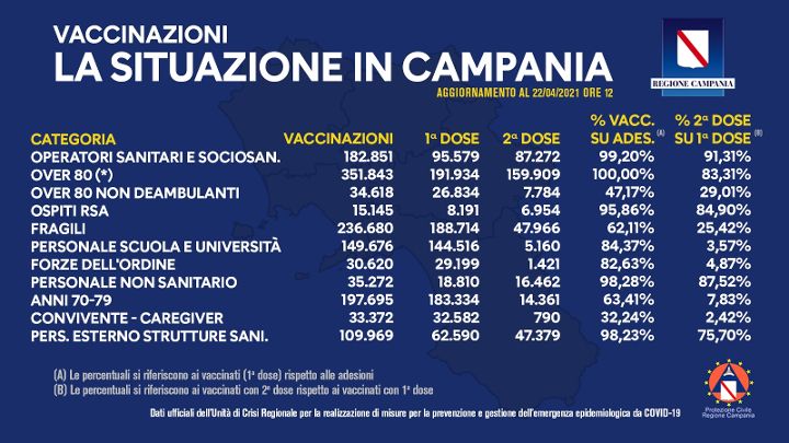 Covid, in Campania somministrate 1 milione 377mila dosi di vaccino