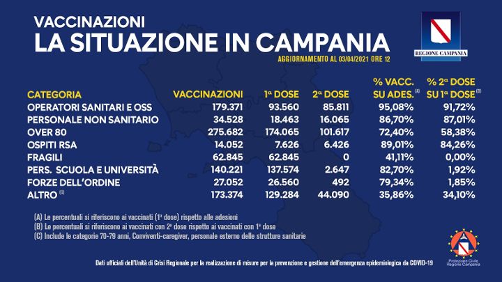 COVID-19, BOLLETTINO VACCINAZIONI: SOMMINISTRATE 907MILA DOSI