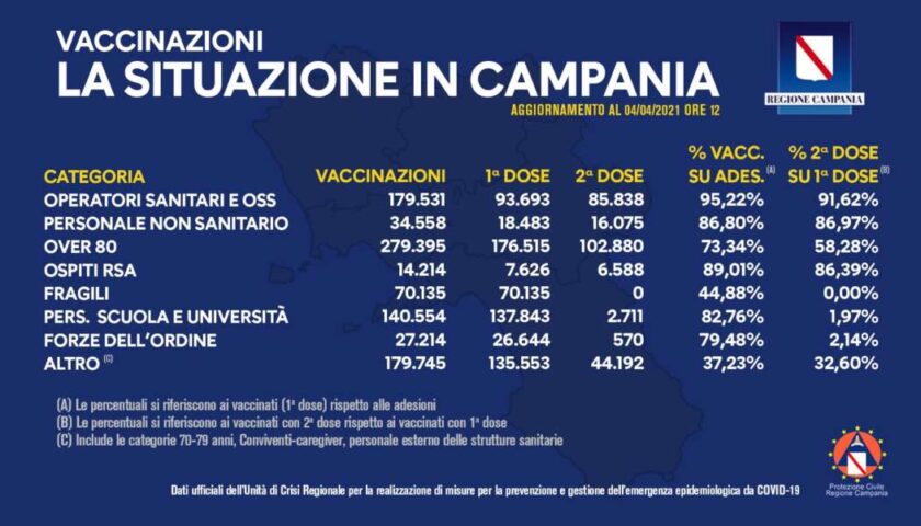 Vaccinazioni in Campania, 925mila dosi somministrate