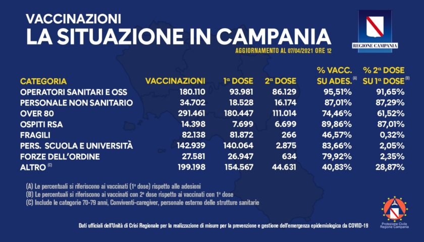 Vaccini in Campania, somministrate 972mila dosi