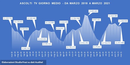 A marzo ascolti in calo sul 2020, è boom smart tv Studio Frasi, -2,5 mln. Ma +5,2 mln con tv connesse a Internet