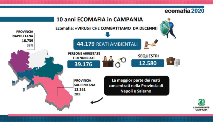 Ecomafie, in Campania 44mila reati in 10 anni