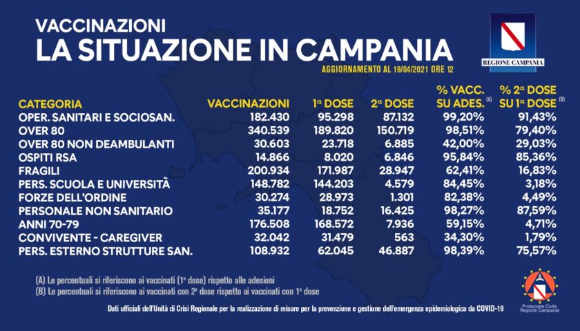Covid in Campania, superato il milione e 300mila dosi di vaccino somministrate