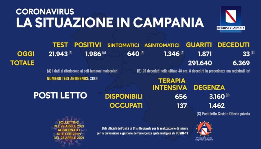 Covid in Campania. 1986 positivi su 21943 tamponi, 33 decessi e 1873 guariti