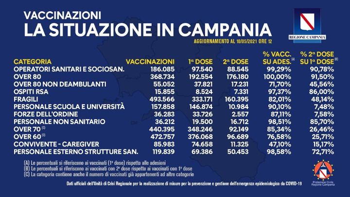 In Campania somministrate 2 milioni e 161mila dosi