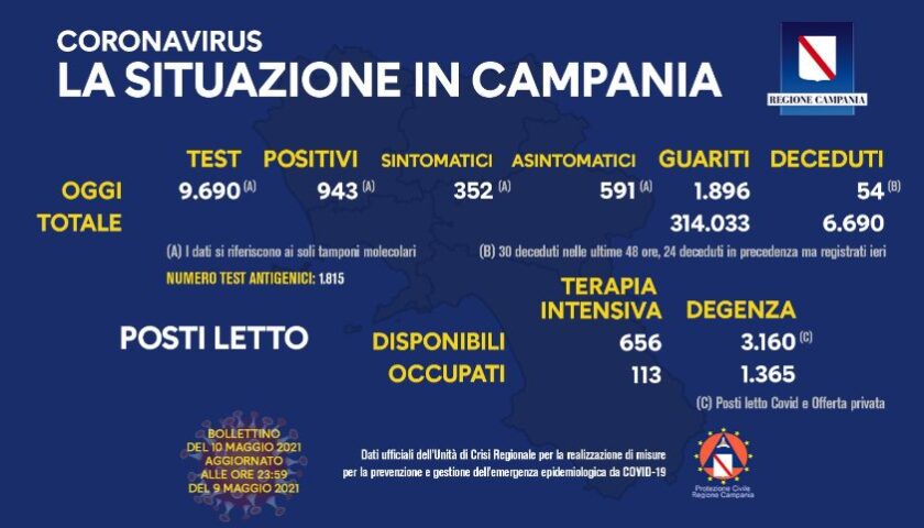 Coronavirus in Campania: 943 positivi su 9690 test, 54 deceduti e 1896 guariti