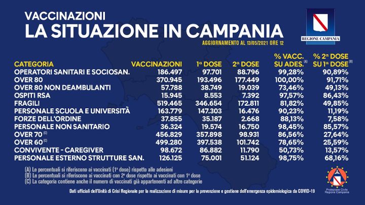 Vaccinazioni in Campania, somministrate in totale 2 milioni e 279mila dosi
