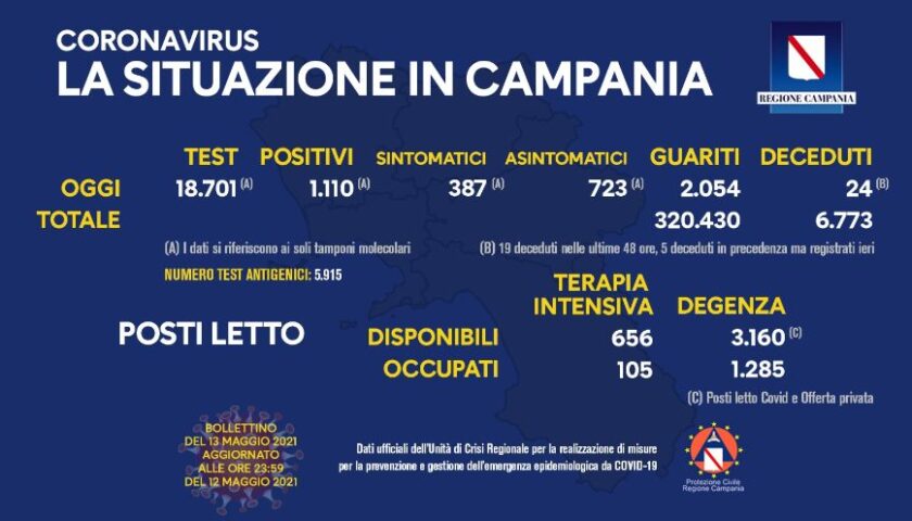 Covid 19 in Campania: 1110 positivi su 18701 tamponi, 24 decessi e 2054 guariti