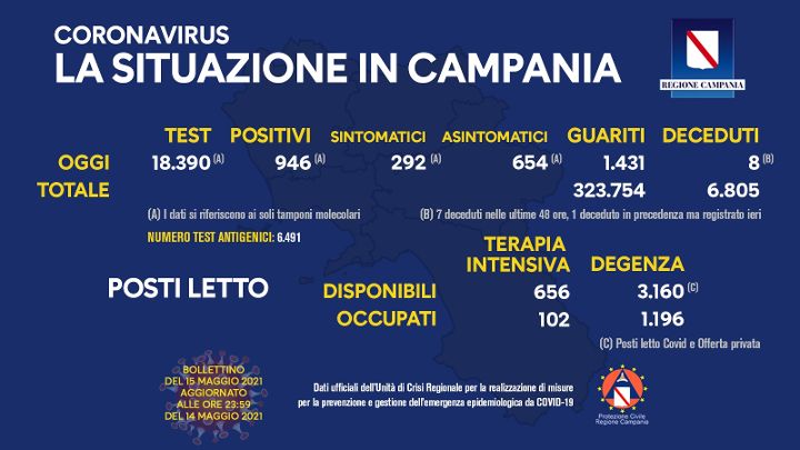 Covid in Campania: 946 positivi su 18390 tamponi, 8 morti e 1431 guariti
