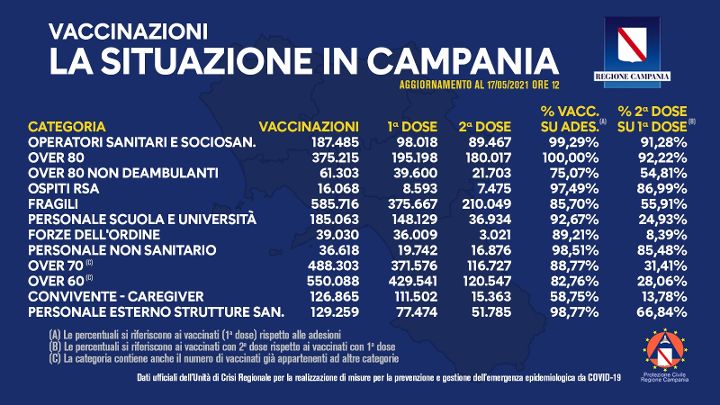 Vaccinazioni in Campania, superati i 2,5 milioni di dosi somministrate