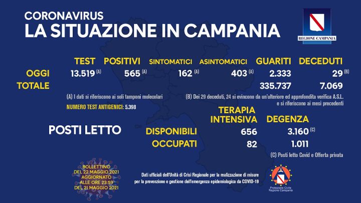 Covid in Campania: 565 positivi su 13519 tamponi, 29 decessi e 2333 guariti