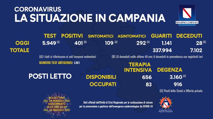 Covid in Campania: 401 positivi su 5949 tamponi, 29 decessi e 1141 guariti