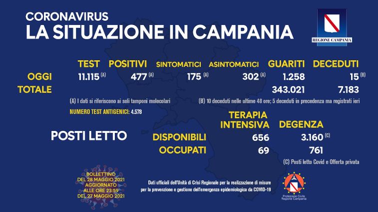 Covid in Campania: 477 nuovi positivi su 11115 tamponi, 15 morti e 1258 guariti