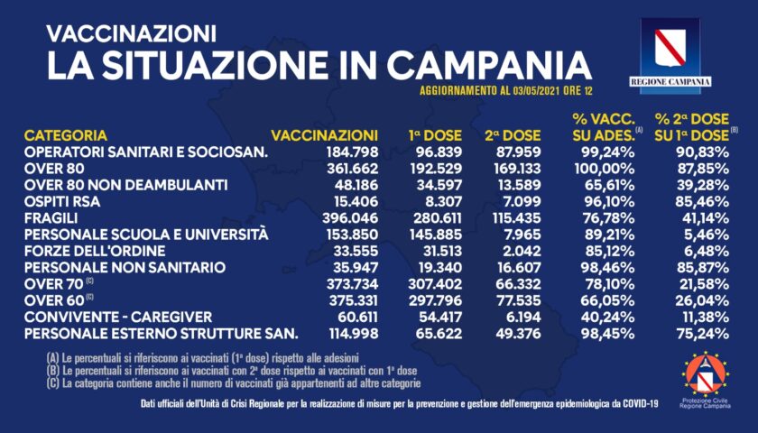Covid in Campania, oltre un milione e 800mila vaccinazioni