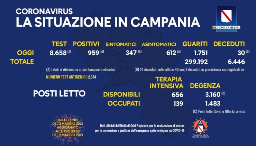 Covid in Campania: 959 positivi su 8658 test, 30 decessi e 1751 guariti