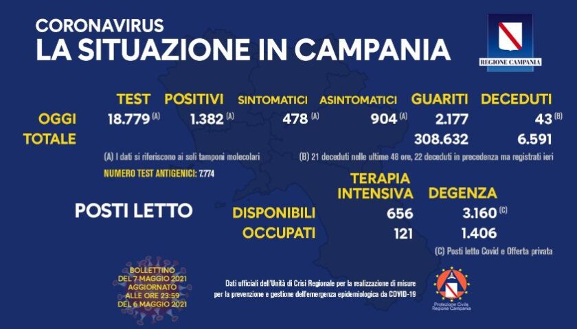 Covid 19 in Campania, 1382 positivi su 18779 tamponi, 43 deceduti e 2177 guariti