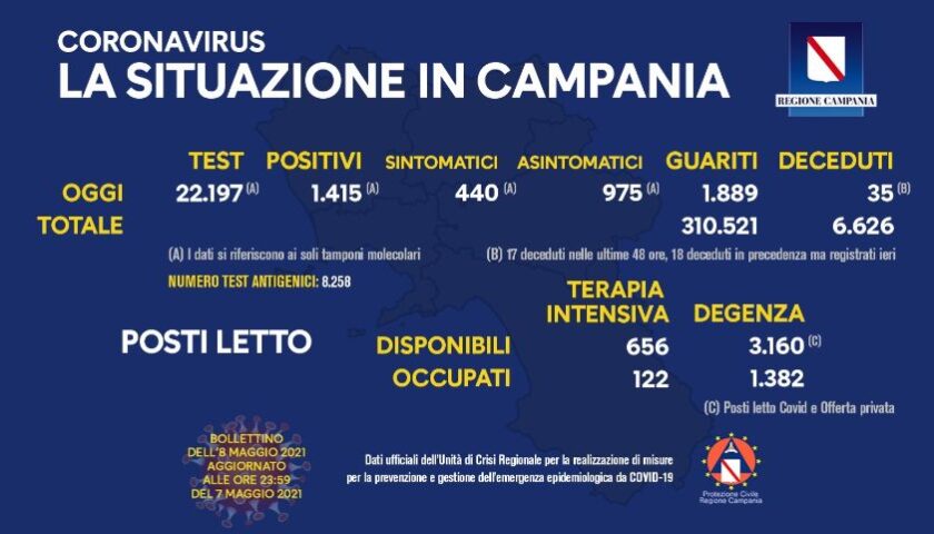 Covid in Campania: 1415 positivi su 22197 tamponi, 35 decessi e 1889 guariti