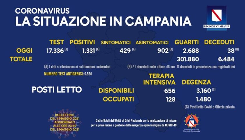 Covid 19 in Campania: 1331 positivi su 17336 test, 38 morti e 2688 guariti