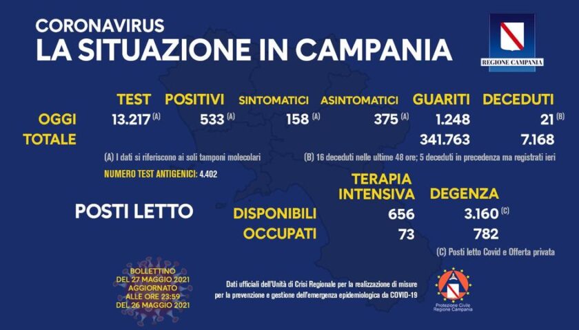 Covid in Campania: 533 positivi su 13217 tamponi, 21 decessi e 1248 guariti