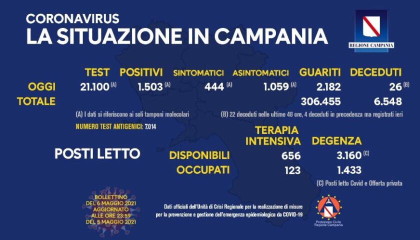 Covid in Campania: 1503 positivi su 21100 tamponi, 26 decessi e 2182 guariti