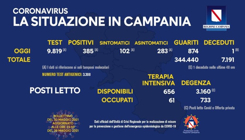 Covid in Campania: 385 positivi su 9819 tamponi, 1 deceduto e 874 guariti