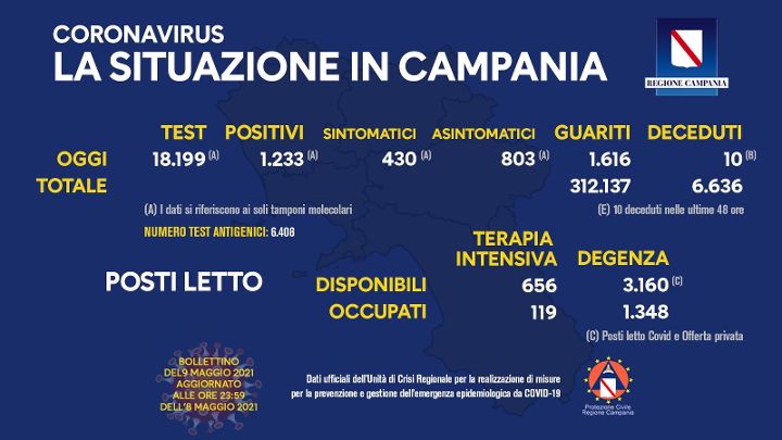 Covid in Campania, 1233 positivi su 18199  test, 10 decessi e 1616 guariti