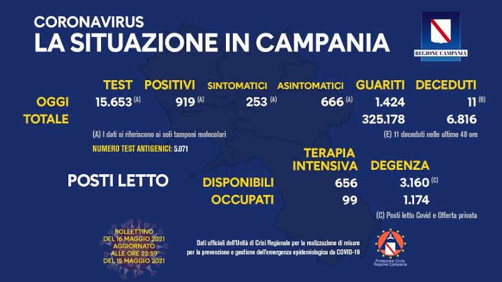 Covid in Campania: 919 positivi su 15653 tamponi, 11 decessi e 1424 guariti