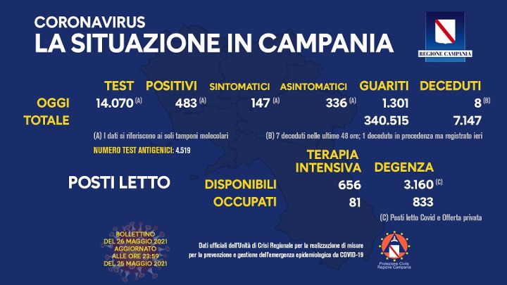 Covid in Campania: 483 positivi su 14070 tamponi, 8 decessi e 1301 guariti