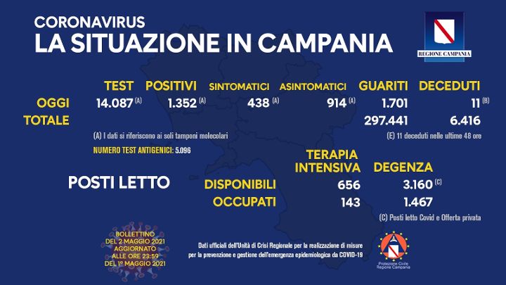Covid in Campania, 1352 positivi su 14087 test, 11 decessi e 1701 guariti