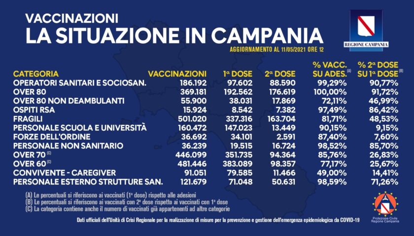 Somministrate in Campania 2 milioni e 196mila dosi di vaccino