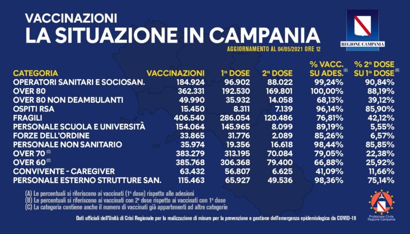 Covid in Campania, oltre un milione e 840mila vaccini