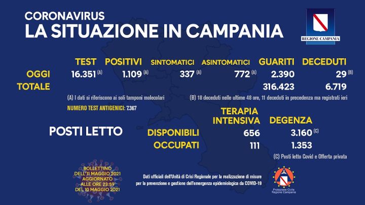 Covid in Campania: 1109 positivi su 16351 tamponi, 29 decessi e 2390 guariti