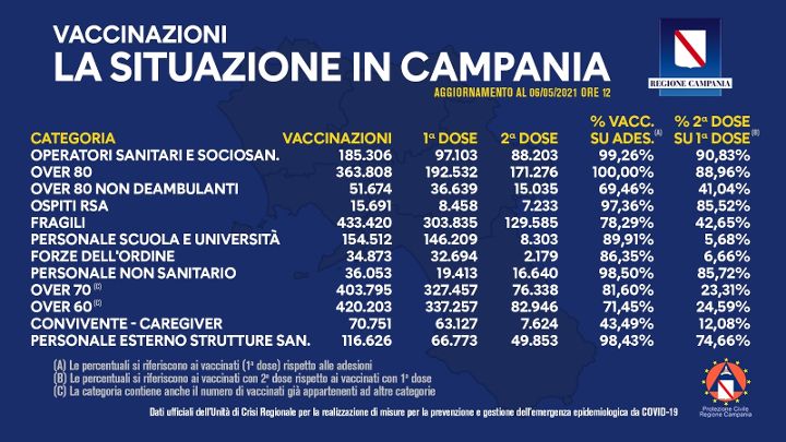 Covid in Campania, somministrati un milione e 943mila vaccini