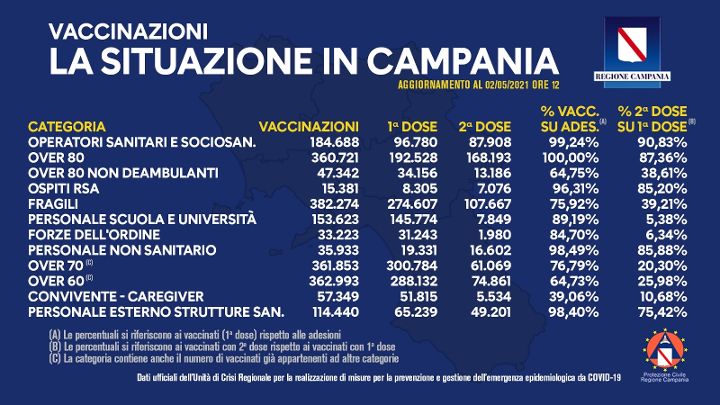 Covid, in Campania somministrate 1 milione e 754mila dosi di vaccino