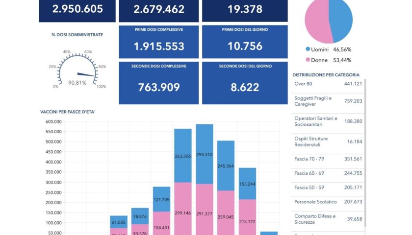 Covid-19: Vaccinazioni, disponibili i dati online