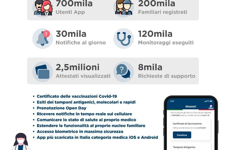E-Covid Sinfonia, ad un anno dal lancio l’App Soresa Regione Campania prima in classifica