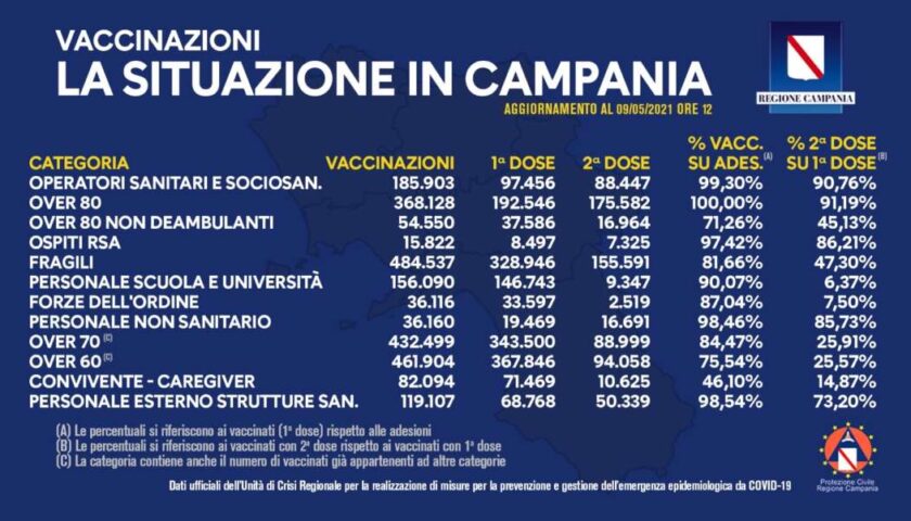Covid in Campania, 2milioni e 114mila vaccinazioni